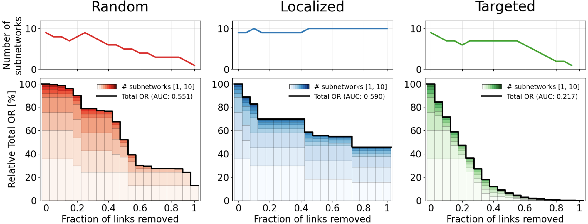 OR network dismantling