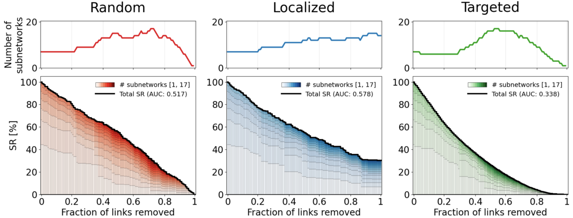 SR network dismantling